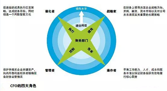 财务总监的管理能力 t0127b38723ce0b3d11.png?size=556x305