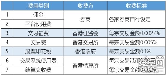 股价上涨交易却亏了?一文看懂港股交易费用