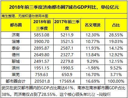 2018年前三季度济南都市圈七市GDP:淄博第2
