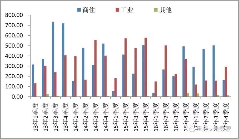 近5年重庆市全市土地供应情况汇集