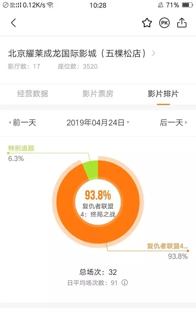 预测《复联4》上映首周票房达17亿,观众多了,