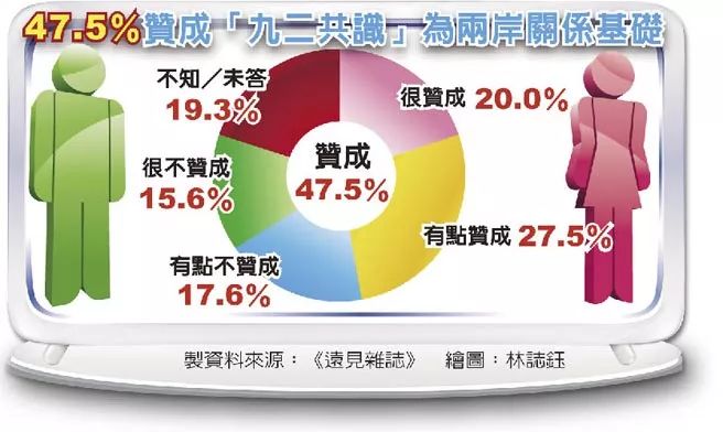 台媒:台支持统一民意创十年新高 绿营抹黑大陆无效