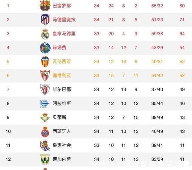 西甲最新积分榜巴萨夺冠倒计时,武磊世界波,西