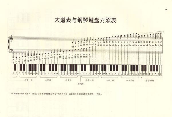 五线谱低音谱号怎么识