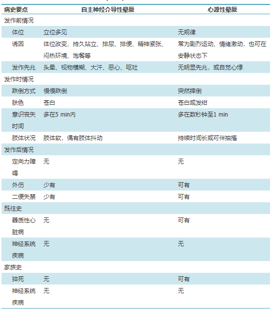 儿童心源性晕厥的评估和诊断