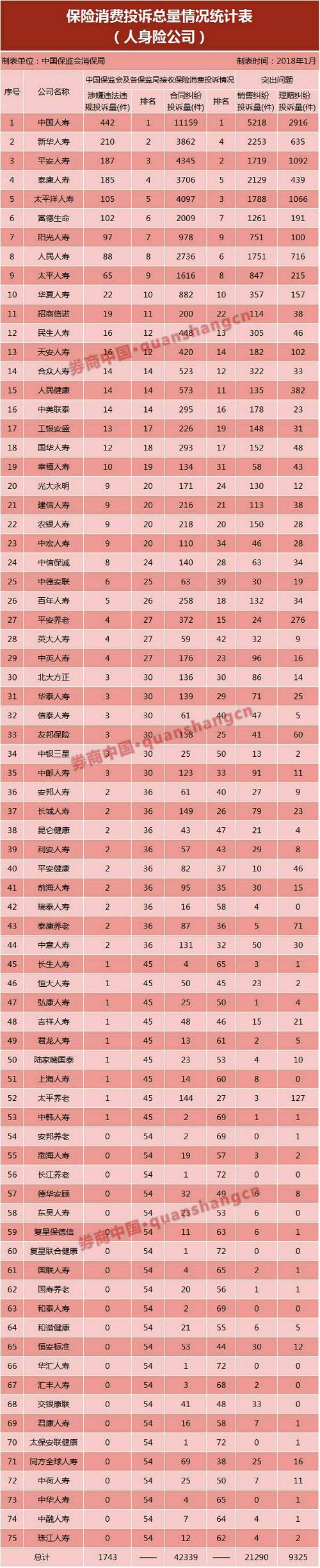 保险公司投诉清单出炉!这些公司、这类险种2017被投诉最多