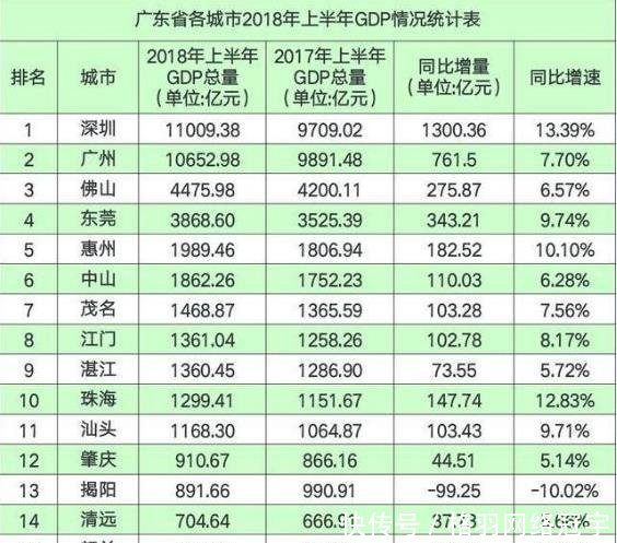 2018年中国最富省广东上半年各城市GDP排名