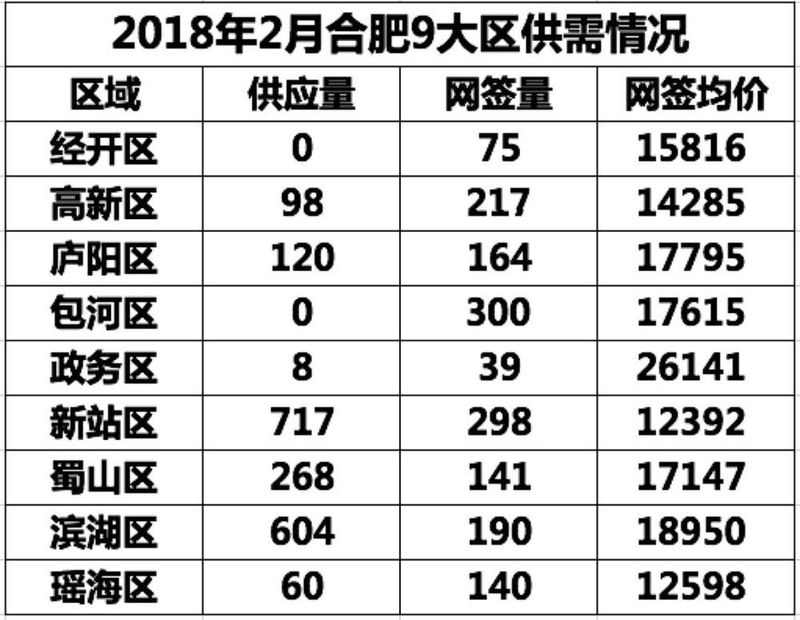 网签爆发!合肥房价上涨974元\/㎡!再过7天，2018楼市6大方向将决