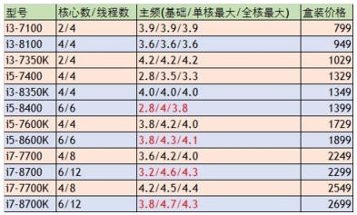 英特尔酷睿i8处理器性能天梯图 酷睿I8价格多少