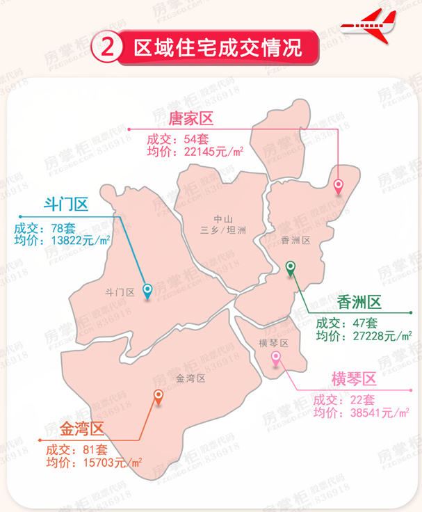 一周速描|上周珠海一手住宅网签量价齐升 七百多套房源入市