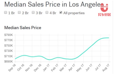 异乡好居:2018年洛杉矶房产市场将何去何从?