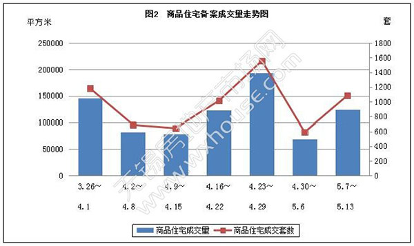 无锡楼市红五月展露头角 上周无锡商品房备案成交1519套