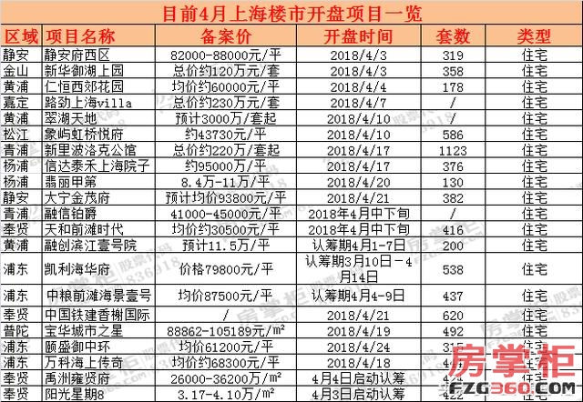 4月上海楼市将迎来开盘高峰 将近20个楼盘正待开盘