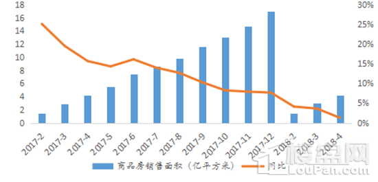 2018年1-4月数据┃投资韧性仍在，销售增速全面回落