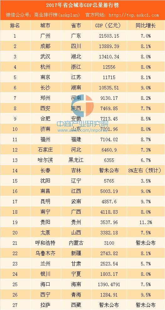 2017年省会城市GDP排行榜:西安赶超合肥 贵州增速最快