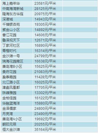 青岛2月房价出炉，快看看嫩家房子多钱了?