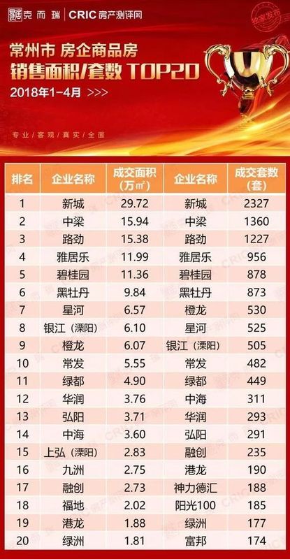 【重磅】2018年1-4月常州房企销售业绩TOP20