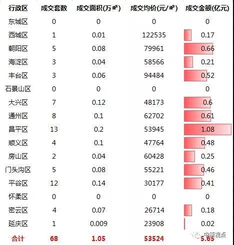 北京上周楼市成交逐渐回升 半数位于五六环之间