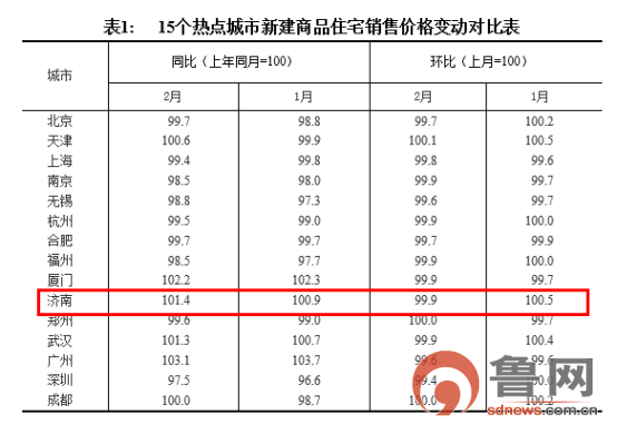 下跌0.1%!济南2月新建商品房价停止\＂二连涨\＂