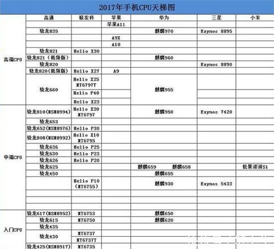 2017年手机CPU天梯图 你的手机排第几?