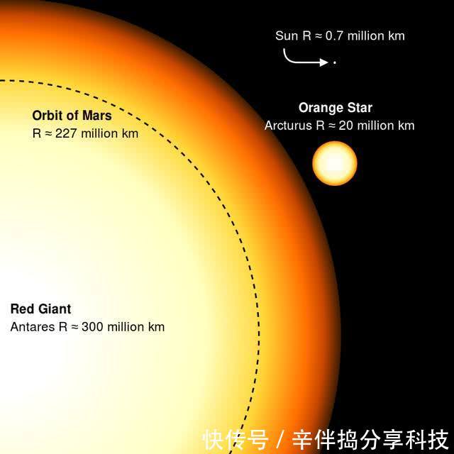 科学家发现红巨的星内部排放速度远超预期,其内部可能有未知力量?