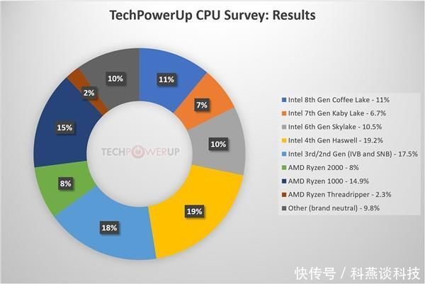 万名网友参与投票:AMD锐龙处理器保有量比In