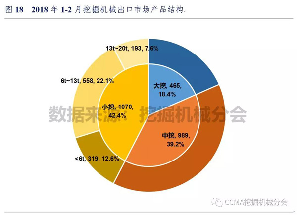 2018年1-2月中国挖掘机械市场销量分析