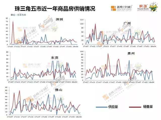 湾区楼市对比 珠三角五市房地产市场成交监控!