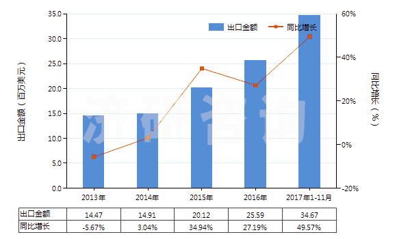 济研:2013-2017年11月其他含有头孢菌素的药品进出口贸易总额及发