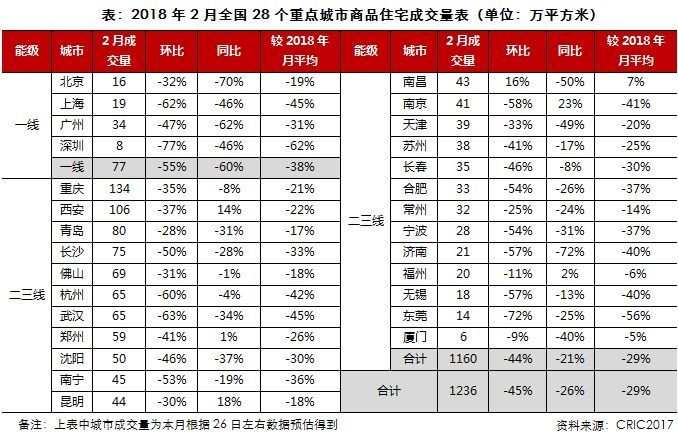 2月供应增加而成交继续下滑，近半数城市库存显著上升