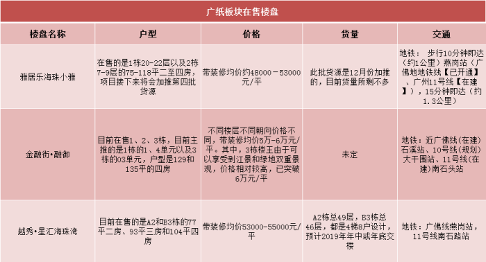 ?广州买房就看这9大板块35个盘