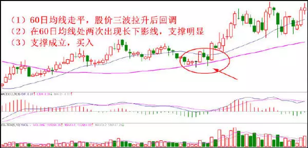 股票技术分析:八种经典买入形态战法