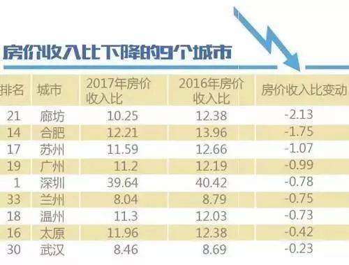 35个重点城市房价收入比出炉:仅一城合理