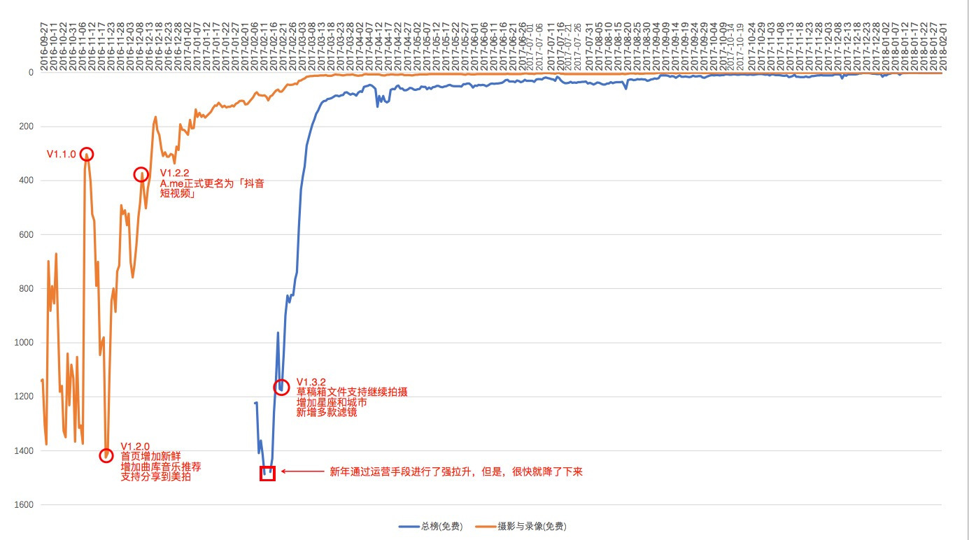 上线仅500天的抖音,居然PK掉了快手和美拍,这