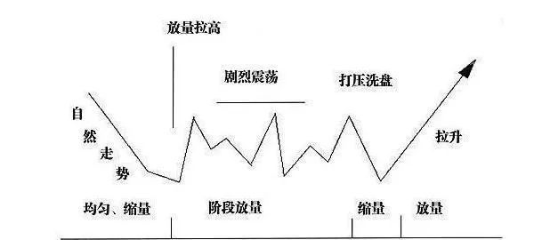 股票技术分析:如何研究个股的庄家踪迹?