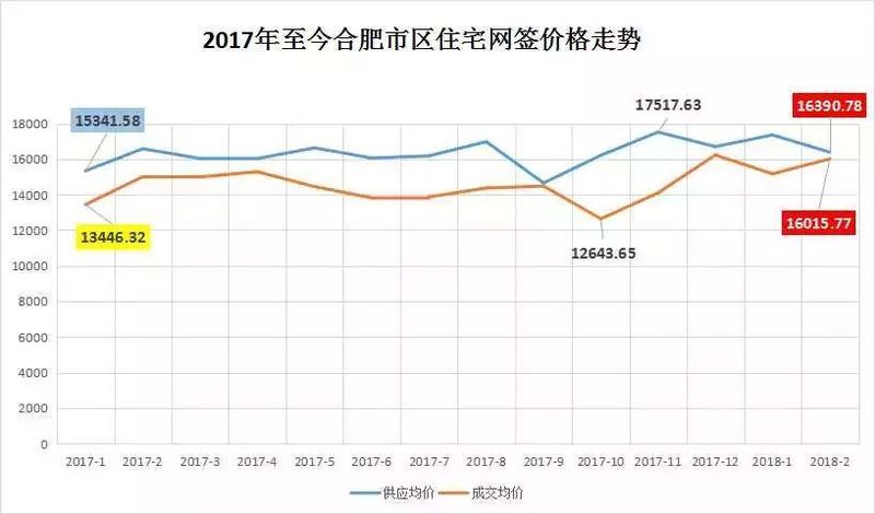 惊人内幕!50元\/㎡、3076元\/㎡房源纳入网签,2月合肥房价要大跌!