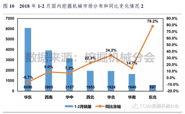 2018年1-2月中国挖掘机械市场销量分析