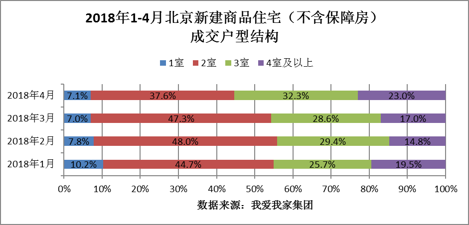 4月北京新房交易再创新低 共有产权房项目成交拔尖