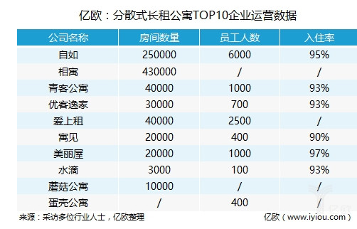 200万间的开店计划:一大波长租公寓正向商业地产涌来
