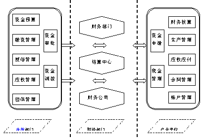 资金筹集