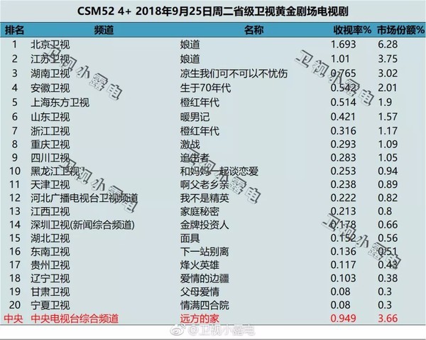 收视率不注水，电影票要涨价，想赢还得靠口碑啊！