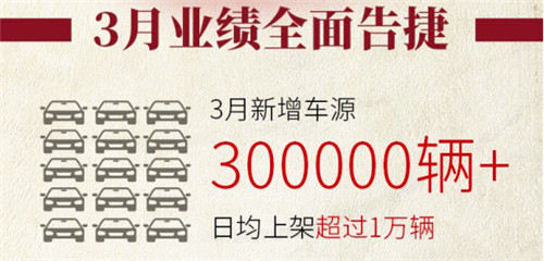 3月新增车源超30万辆 人人车稳居行业榜首