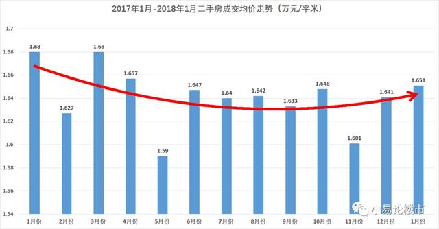 企暖回升?2018年1-2月份合肥房价分析及购房建议