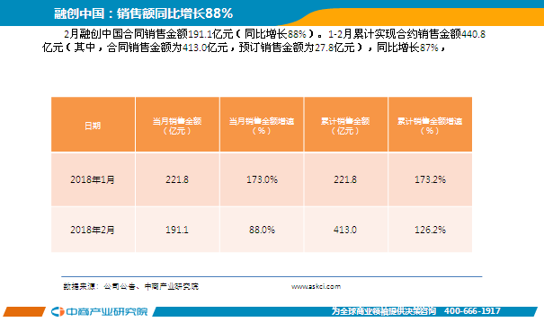 2018年2月中国房地产行业经济运行月度报告