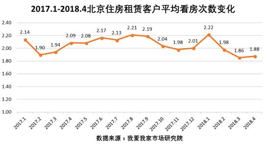 春季租赁旺季渐去 4月北京租赁交易量跌价稳