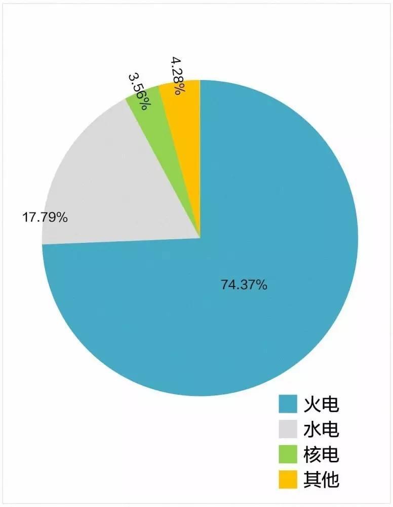 2016年我国电力结构示意图