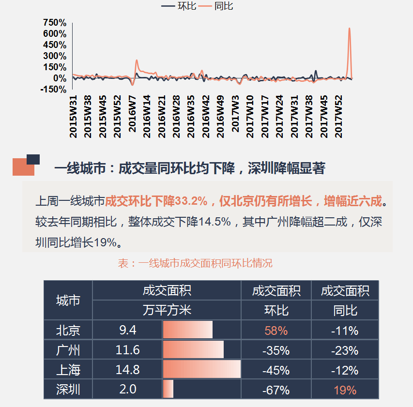 早八点:节前楼市成交低迷，各级城市均呈降势