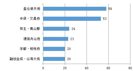 舟山新房一周成交444套 定海成交172套夺冠