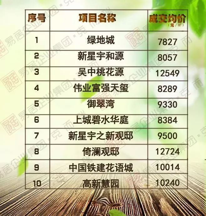 2018年2月长春百盘新房最真实成交价,单价过万比比皆是!