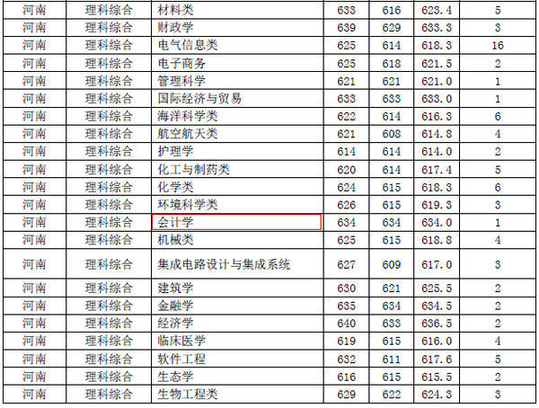 2012年 厦门大学 会计学 河南分数线,最低分理